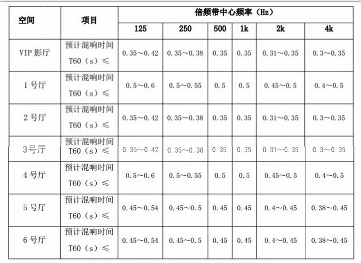 順德宏晟國際影城設(shè)計(jì)后的混響時間